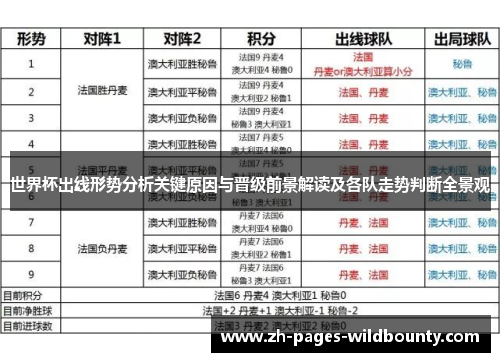 世界杯出线形势分析关键原因与晋级前景解读及各队走势判断全景观 世界杯出线形势分析关键原因与晋级前景解读及各队走势判断全景观